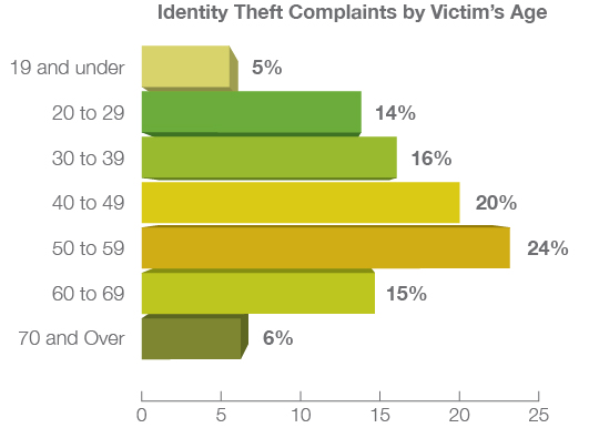 Identity theft chart.jpg